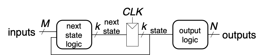 Moore Block Diagram